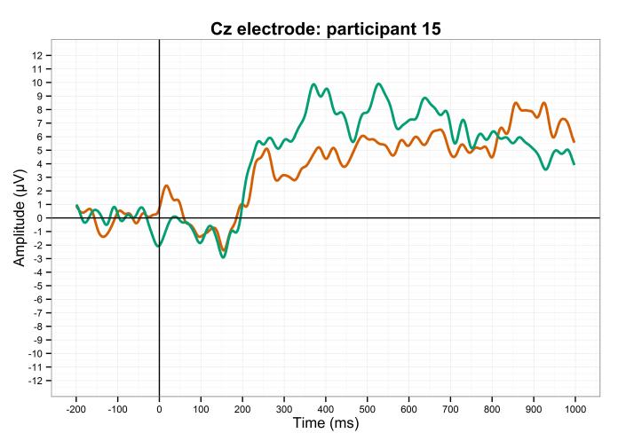 ppt15 Cz electrode (RG onset timelock + NO GUIDE)