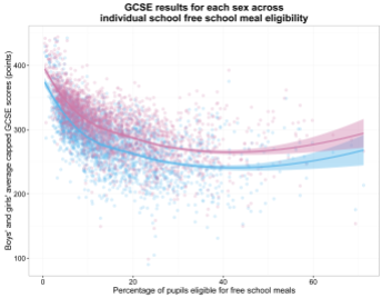 scatterplot of average capped GCSE results for each sex across individual school free school meal eligibility rate (loess se)