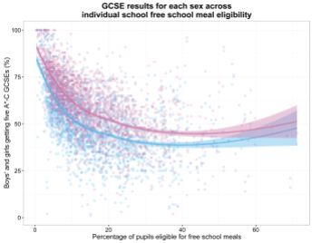 scatterplot of GCSE results for each sex across individual school free school meal eligibility rate (loess se)