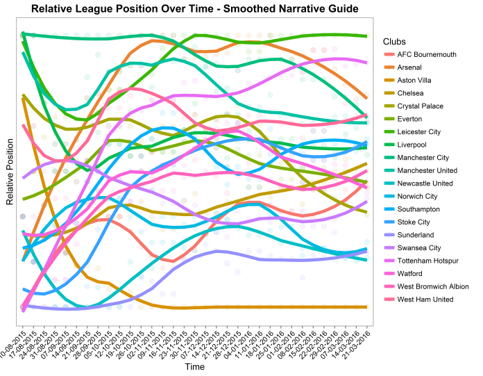 Relative league position over time smooth narrative (span 0.5)