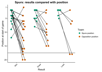 Spurs position plot